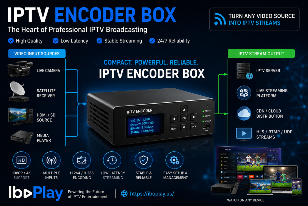 Modern IPTV encoder box connected to live streaming and broadcasting systems with HD video encoding, IPTV server distribution, 4K streaming support, and multi-device IPTV playback technology